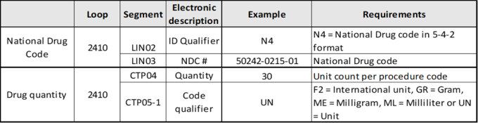 Electronic claims image for billing the NDC and unit