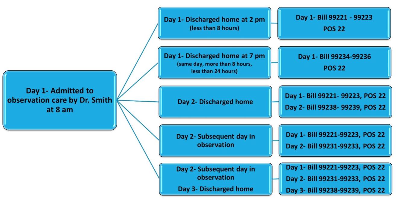 Observation only billing, same provider